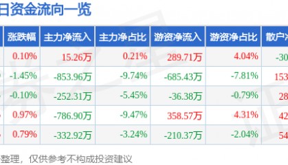 股票行情快报：珠江啤酒（002461）3月21日主力资金净买入15.26万元
