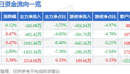 股票行情快报：特一药业（002728）5月22日主力资金净卖出345.08万元