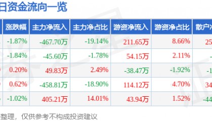 股票行情快报：开尔新材（300234）6月19日主力资金净卖出467.70万元
