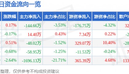 股票行情快报：通宝能源（600780）5月28日主力资金净卖出144.66万元