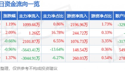 股票行情快报：江苏雷利（300660）7月9日主力资金净买入1099.66万元