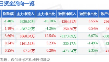 股票行情快报：实达集团（600734）7月9日主力资金净卖出3630.60万元