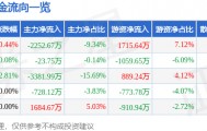 股票行情快报：贝斯特（300580）5月29日主力资金净卖出2252.67万元