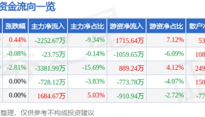 股票行情快报：贝斯特（300580）5月29日主力资金净卖出2252.67万元