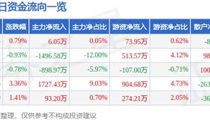 股票行情快报：时代新材（600458）3月14日主力资金净买入6.05万元
