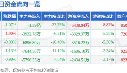 股票行情快报：特变电工（600089）12月9日主力资金净卖出1.39亿元