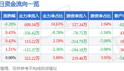 股票行情快报:永安林业(000663)8月22日主力资金净买入699.34万元