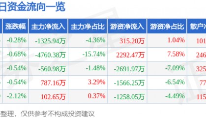 股票行情快报：中国国航（601111）4月24日主力资金净卖出1325.94万元