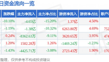 股票行情快报：京东方Ａ（000725）4月7日主力资金净卖出4.65亿元