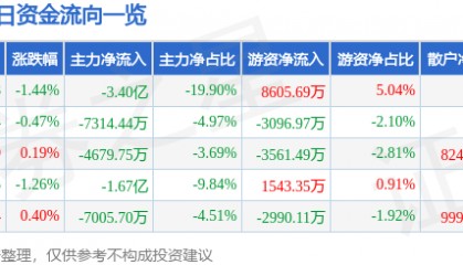股票行情快报：中兴通讯（000063）6月13日主力资金净卖出3.40亿元