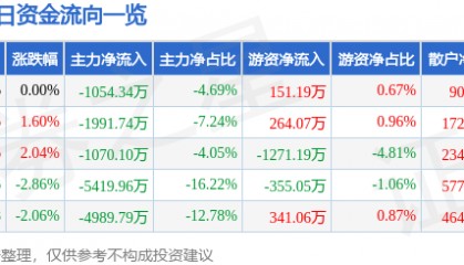 股票行情快报：太极股份（002368）12月20日主力资金净卖出1054.34万元