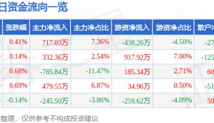 股票行情快报：中信金属（601061）2月10日主力资金净买入717.03万元