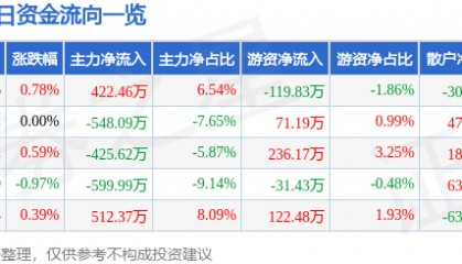 股票行情快报：云南旅游（002059）5月8日主力资金净买入422.46万元