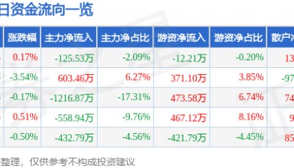 股票行情快报：海翔药业（002099）12月16日主力资金净卖出125.53万元