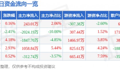 股票行情快报：青松股份（300132）7月28日主力资金净买入243.01万元