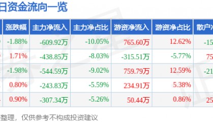股票行情快报：沙河股份（000014）3月7日主力资金净卖出609.92万元