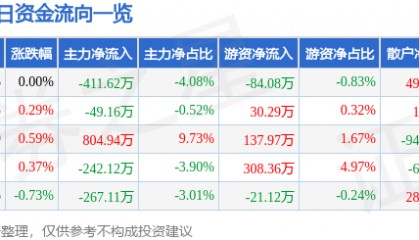 股票行情快报:贵研铂业(600459)2月24日主力资金净卖出411.62万元