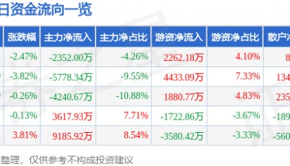 股票行情快报：中国国航（601111）3月31日主力资金净卖出2352.00万元