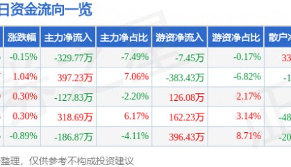 股票行情快报：金陵药业（000919）3月11日主力资金净卖出329.77万元