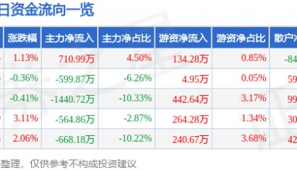 股票行情快报：安利股份（300218）2月25日主力资金净买入710.99万元