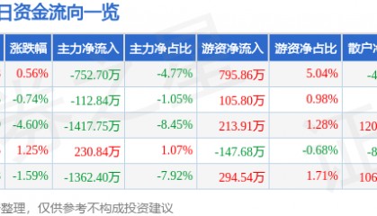 股票行情快报：云南旅游（002059）4月22日主力资金净卖出752.70万元