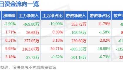 股票行情快报：长城电工（600192）4月16日主力资金净卖出469.80万元