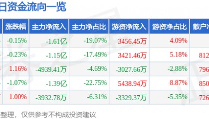 股票行情快报：特变电工（600089）12月12日主力资金净卖出1.61亿元