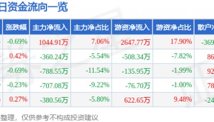 股票行情快报:超研股份(301602)7月22日主力资金净买入1044.91万元