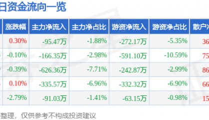 股票行情快报：珠江啤酒（002461）4月24日主力资金净卖出95.47万元