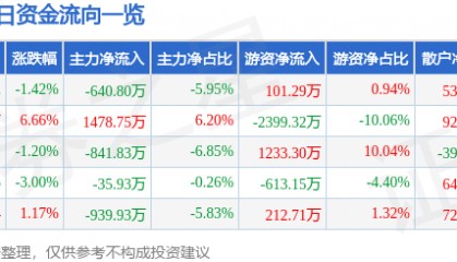 股票行情快报：莱宝高科（002106）1月15日主力资金净卖出640.80万元