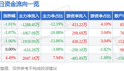 股票行情快报：京新药业（002020）4月18日主力资金净卖出1288.45万元