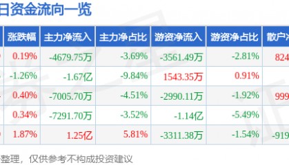 股票行情快报：中兴通讯（000063）6月11日主力资金净卖出4679.75万元