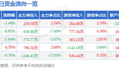 股票行情快报：康华生物（300841）5月23日主力资金净买入259.58万元
