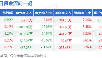 股票行情快报：沙河股份（000014）2月25日主力资金净买入22.18万元
