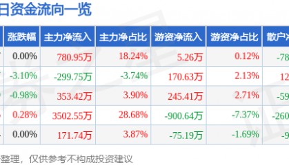 股票行情快报:永安林业(000663)8月15日主力资金净买入780.95万元
