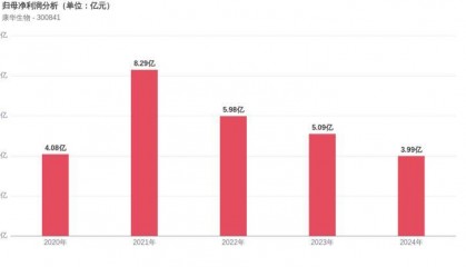 康华生物上市5周年：利润微降2.30%，市值较峰值蒸发87.26%