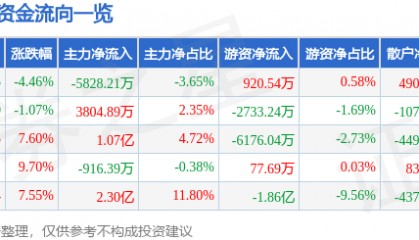 股票行情快报：高伟达（300465）8月27日主力资金净卖出5828.21万元