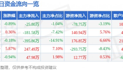 股票行情快报：长城电工（600192）1月17日主力资金净卖出25.80万元