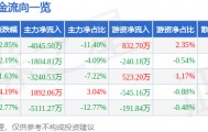 股票行情快报：贝斯特（300580）5月15日主力资金净卖出4045.50万元