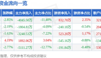股票行情快报：贝斯特（300580）5月15日主力资金净卖出4045.50万元