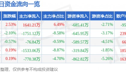 股票行情快报：湖北广电（000665）7月16日主力资金净买入1641.21万元