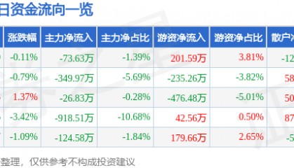 股票行情快报：蒙娜丽莎（002918）4月21日主力资金净卖出73.63万元