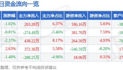 股票行情快报：海翔药业（002099）1月9日主力资金净买入203.28万元