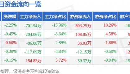 股票行情快报:永安林业(000663)9月18日主力资金净卖出701.94万元