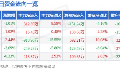 股票行情快报：扬子新材（002652）3月5日主力资金净买入312.39万元