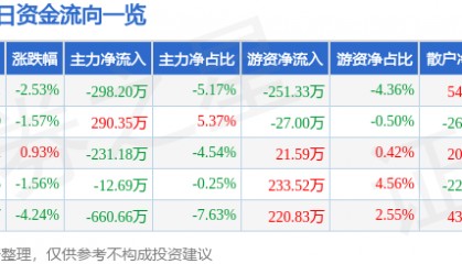 股票行情快报:中威电子(300270)3月28日主力资金净卖出298.20万元