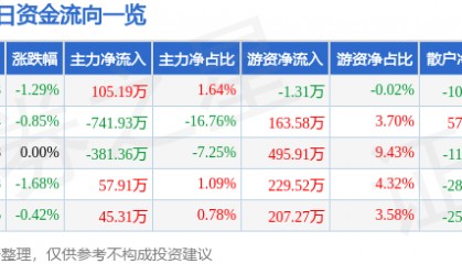 股票行情快报：海翔药业（002099）3月5日主力资金净买入105.19万元