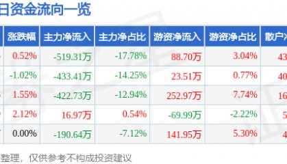 股票行情快报：长城电工（600192）2月12日主力资金净卖出519.31万元
