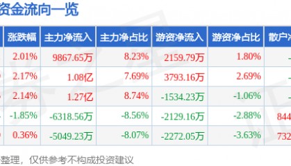 股票行情快报：高伟达（300465）9月22日主力资金净买入9867.65万元