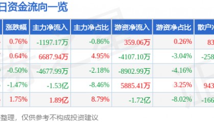 股票行情快报：保利发展（600048）8月21日主力资金净卖出1197.17万元